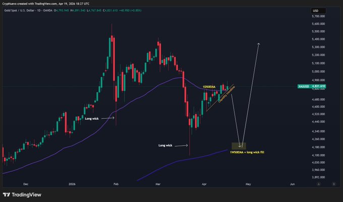 A stock chart of Gold with a downward trend showing a drop of 11%. The price has dropped over the last 1.5 months, but currently it's up 9.6% since its low point. The traders are expecting more downside perfect prices moving forward.