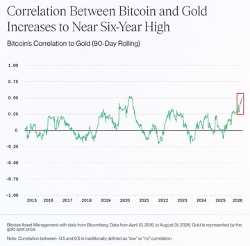 The chart, sourced from Bitwise Asset Management using Bloomberg data, tracks Bitcoin's 90-day rolling correlation to the gold spot price from April 2015 to August 2025, showing values fluctuating between roughly -0.25 and +0.50 over the decade before recently spiking to approximately +0.50—near a six-year high and highlighted by a red box at the chart's right edge. This visualization illustrates the post's claim that Bitcoin's correlation with gold has climbed to nearly a six-year peak, signaling a notable shift in Bitcoin's relationship with traditional safe-haven assets.