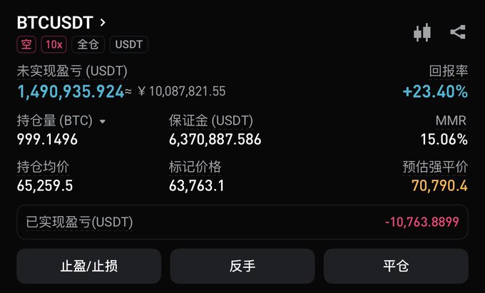 The image shows a BTCUSDT perpetual futures trading position with 10x leverage, displaying an unrealized profit of 1,490,935.924 USDT (≈¥10,087,821.55) and a +23.40% return rate on a 999.1496 BTC short position with an average entry price of 65,259.5. The post humorously complains about Bitcoin's price falling further (benefiting the short position shown), joking about making so much profit from the decline that they'd need another car to store it all in.