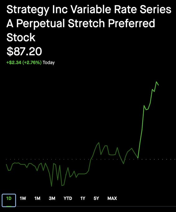 A stock chart for 'Strategy Inc Variable Rate Series A Perpetual Stretch Preferred Stock' showing a price of $87.20, up $2.34 (+2.76%) today, with a sharp upward spike on the green 1D line graph.