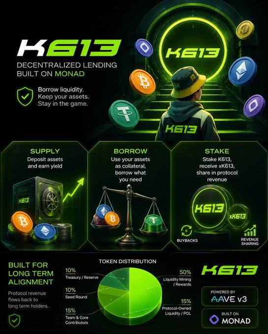 Promotional graphic for 'K613' decentralized lending protocol built on Monad, featuring sections for Supply, Borrow, and Stake, with token distribution chart (10% Treasury/Reserve, 10% Seed Round, 15% Team & Core Contributors, 50% Liquidity Mining/Rewards, 15% Protocol-Owned Liquidity/POL) and powered by AAVE v3.