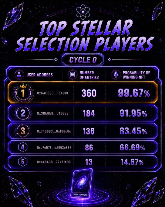 The image features an infographic that displays information about the top selection players in a game called "Cycle 0". It includes details such as the number of users, their addresses, and the probability of winning an NFT. The infographic also provides a table with data on the current cycle's probability of winning an NFT. This information is crucial for understanding the competitive nature of the game and strategizing accordingly to increase one's chances of winning.