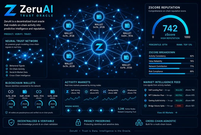 A dark-themed dashboard for "ZeruAI TRUST ORACLE," displaying a "ZSCORE REPUTATION" of 742, along with a neural trust network graphic, blockchain wallets, activity markets, and a market intelligence feed showing live signals like DeFi Lending Pool (zScore 742) and Bridge Volume Spike (zScore 521).
