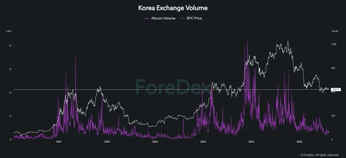 A chart titled 'Korea Exchange Volume' showing Altcoin Volume in purple and BTC Price in white over time from 2021 to 2026.