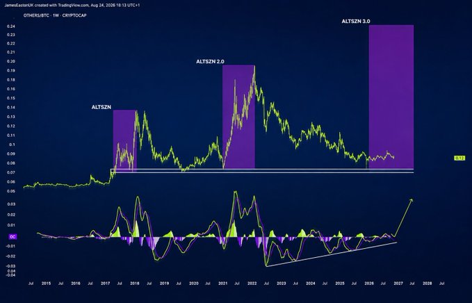A TradingView weekly chart of OTHERS/BTC by CRYPTOCAP highlighting 'ALTSZN', 'ALTSZN 2.0', and 'ALTSZN 3.0' zones from 2015 to 2028.
