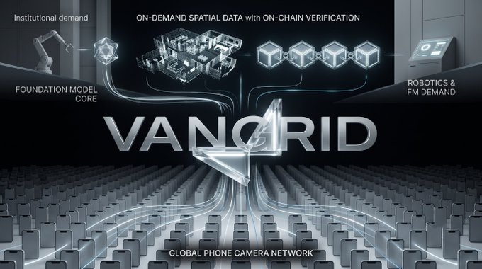A technical graphic for 'VANGRID' illustrates on-demand spatial data with on-chain verification, connecting a Foundation Model Core and Robotics & FM Demand through a global phone camera network.