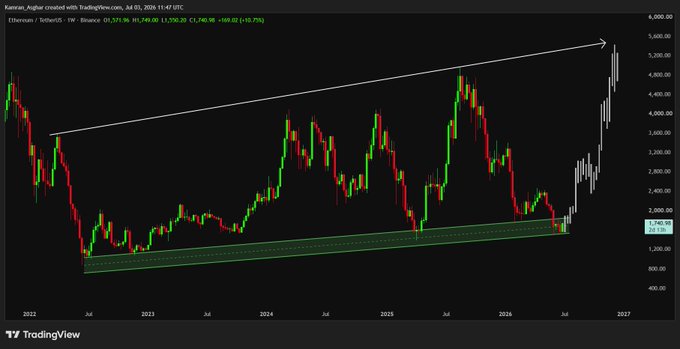 A TradingView weekly candlestick chart of Ethereum (ETHUSDT) on Binance showing price action from 2022 to 2026 with an ascending trendline.