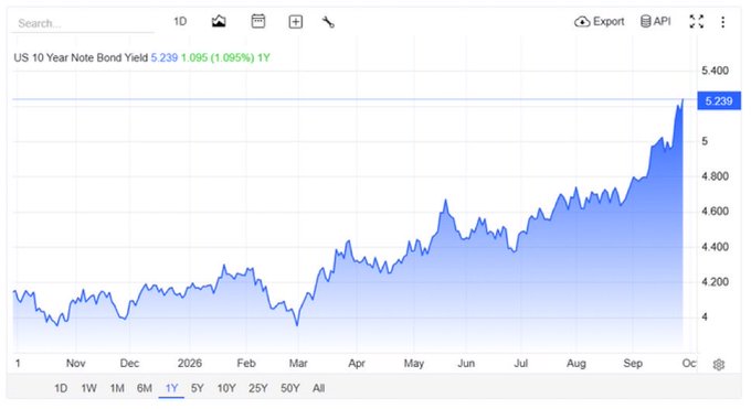 A financial chart showing the US 10 Year Note Bond Yield over the past year, currently at 5.239 with a 1.095 (1.095%) gain.
