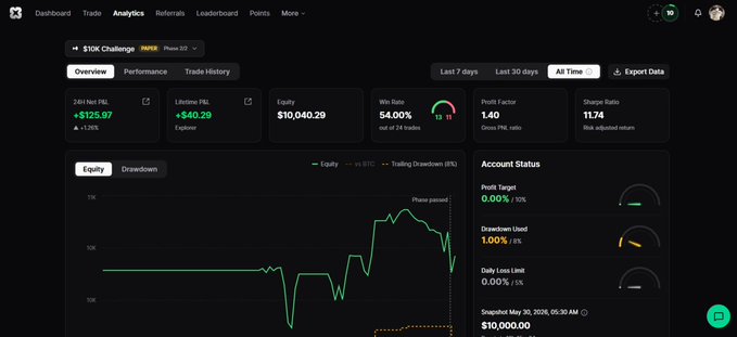 In the image, there are several stock market charts displayed on a webpage with text providing context or commentary about the trading performance. The main focus of the post is the fund manager's account summary which shows that they have completed Phase 1 of their funding challenge by executing 24 trades and achieving a 54% win rate. Unfortunately, they lost $400 during this stage, but managed to recover and make progress in the next phase where they need to execute more trades with an estimated return of over $HYPE. The image also contains information about the fund manager's performance across different stocks, which can help analyze their trading strategies and performance over time.