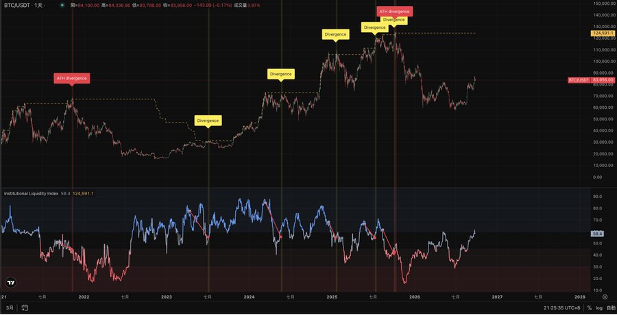 A BTC/USDT daily chart from TradingView showing price action from 2021-2026 with multiple divergence markers and an Institutional Liquidity Index indicator at the bottom.