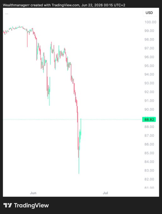 The image shows a graph with two lines - one red and one green. The red line represents the price of a cryptocurrency, while the green line indicates the value of the same cryptocurrency at a specific time. The red line appears to be decreasing over time, which suggests that the cryptocurrency's value is falling. In this context, the post suggests a possible bullish trend for Bitcoin as it continues to lose its value and potentially breaks below $60,000. This information would be crucial for anyone involved in the crypto market or interested in investing in cryptocurrencies.