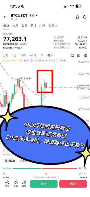 A BTC/USDT trading chart shows Bitcoin priced at 77,263.1, down 0.08%, with a red box highlighting recent weekly candlestick action and Chinese text warning that "weekly engulfing pattern suggests funds are fleeing, ETF net outflows for 3 days, slight strategy to stop buying the dip" — cautioning traders ahead of upcoming catalysts including Trump policies, oil volatility, the Fed meeting, and the September 15 crypto bill.