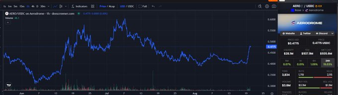 TradingView chart for AERO/USDC on Aerodrome showing a price around $0.4775 with a downward trend line.