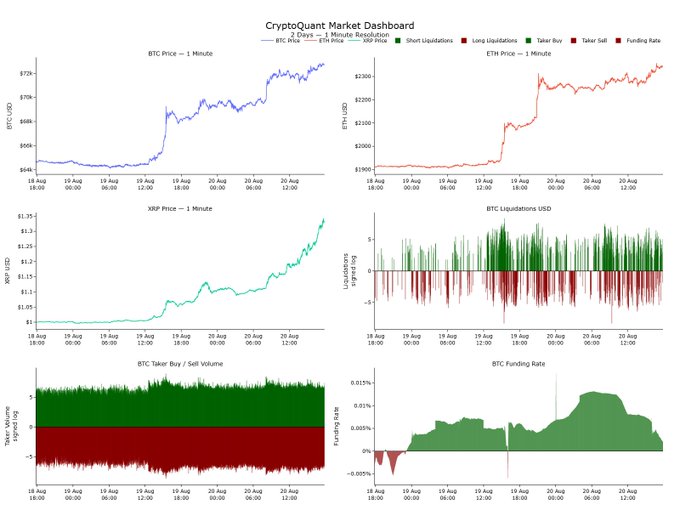 A CryptoQuant Market Dashboard displaying minute-resolution price charts for BTC (~$64k–$72k), ETH (~$2,000–$2,300), and XRP (~$1.05–$1.35) from Aug 18–20, alongside BTC liquidations, taker buy/sell volume, and funding rate metrics, illustrating the renewed volatility highlighted in the post.