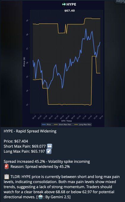 The image displays a graph, possibly a line or scatter diagram, which shows a fluctuating trend between $67:40 and $68:57 over time. This information may be useful for individuals interested in analyzing financial data, particularly in stock trading or investment decisions. The caption below the image indicates that this graph is likely related to a post on $HYPE Rapid Spread Widening, which further emphasizes its connection to analyzing market trends or financial data.