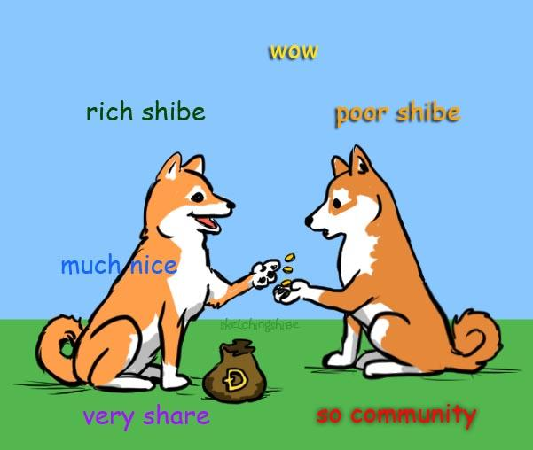 Two Shiba Inu dogs face each other in classic "doge" meme style, labeled "rich shibe" and "poor shibe," with the rich one sharing coins and a Dogecoin bag marked "D" between them, surrounded by colorful text reading "wow," "much nice," "very share," and "so community."

The image perfectly embodies the #DOGE motto of "Do only good every day" by depicting the rich dog generously sharing his Dogecoin with the poorer dog, illustrating themes of generosity, sharing, and community spirit central to the Dogecoin culture.