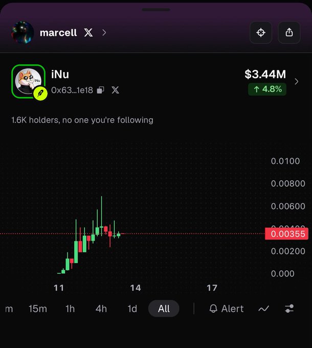 A mobile screenshot of a cryptocurrency chart for the token "iNu" (contract 0x63...1e18) showing a current market cap of $3.44M (up 4.8%), 1.6K holders, and an "All" timeframe candlestick chart with prices ranging near $0.00355. The chart visualizes the post's bullish thesis on $iNu as a low-cap gem positioned to 5-10x, displaying the recent upward price action that supports the conviction.