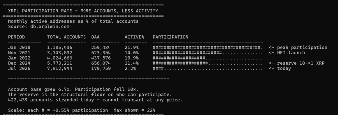The image displays an ASCII bar chart titled "XRPL PARTICIPATION RATE — MORE ACCOUNTS, LESS ACTIVITY," showing monthly active addresses as a percentage of total accounts across five periods: Jan 2018 (peak participation, 21.9%), Nov 2021 (NFT launch, 18.0%), Jan 2022 (10.9%), Dec 2024 (reserve 10→1, 11.0%), and Jul 2026 (today, 2.8%). The chart illustrates how XRP's account base grew 6.7x while participation fell roughly 10x since 2022, leaving 422,439 of 7.9 million accounts stranded—a point the post uses to argue that the recent 10→1 reserve drop doesn't explain the activity surge, since the same period coincided with major XRP catalysts like the $2+ price run, spot ETF application, and RLUSD launch.