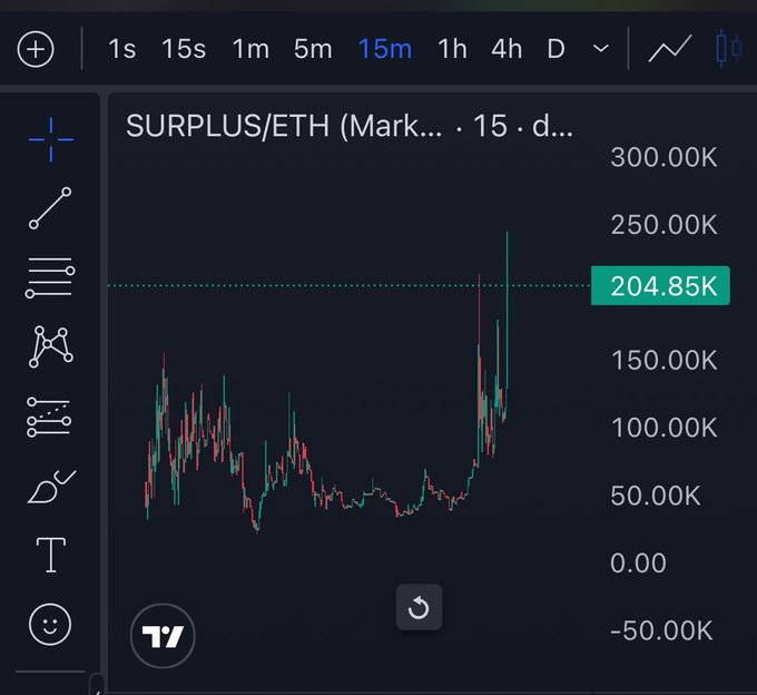 A trading chart on TradingView showing the SURPLUS/ETH pair on a 15-minute timeframe, with the price currently at 204.85K and a significant upward spike visible in recent candles.
