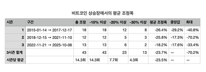 The image displays a Korean table titled "비트코인 상승장에서의 평균 조정폭" (Average Correction Magnitudes in Bitcoin Bull Markets), showing data across three bull market seasons: Season 1 (2015-01-14 ~ 2017-12-17), Season 2 (2018-12-15 ~ 2021-11-10), and Season 3 (2022-11-21 ~ 2025-10-06), with statistics for corrections of -10%, -20%, -30%, and average/maximum drawdowns (-23.5% average and -70.2% max), directly supporting the post's point that bull markets still experience significant corrections, with an average drawdown of 23.5% and maximum drops reaching as much as 70.2%.