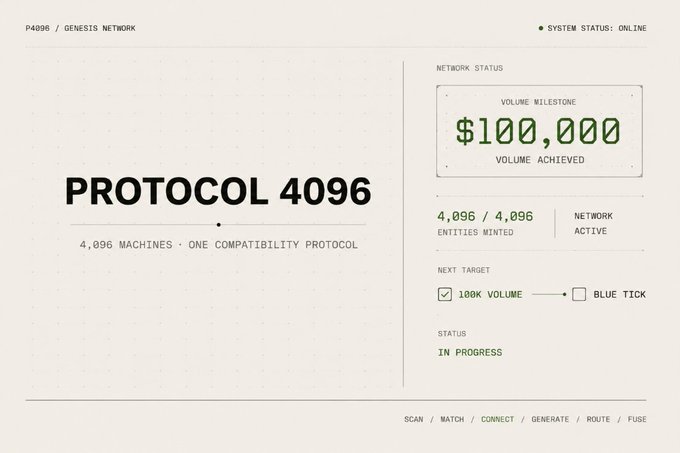 The image displays a dashboard for "Protocol 4096 / Genesis Network" showing a volume milestone of $100,000 achieved with all 4,096 of 4,096 entities minted, marking "Blue Tick" as the next target and status as "In Progress." This visually reinforces the post's announcement of hitting the $100K volume mark and pursuing the blue tick verification milestone as the network continues to grow.