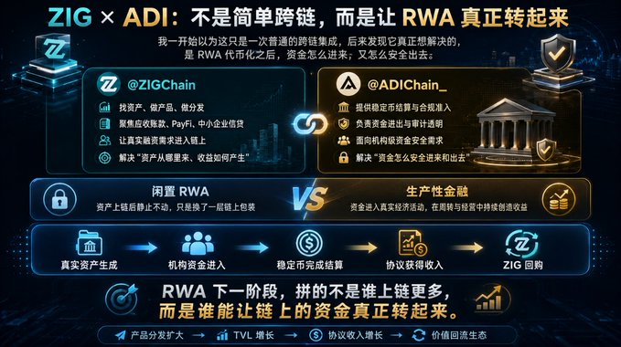 A Chinese-language infographic comparing ZIGChain and ADIChain projects, highlighting features like asset issuance, settlement, and security for RWA (Real World Assets) tokenization.