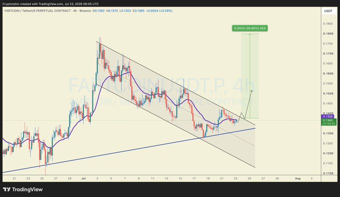 FARTCOIN/USDT perpetual contract chart on the 4-hour timeframe, showing price action within a descending channel, currently testing resistance near $0.136–$0.14 after bouncing from the lower trendline, with a projected target zone of $0.424 (30.80%) highlighted at $0.15–$0.18 as outlined in the accompanying analysis.