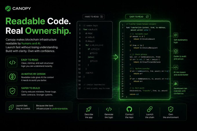 The image is a marketing slide for Canopy titled "Readable Code. Real Ownership." It contrasts "Hard to Read" logic-heavy code on the left with "Easy to Read" self-explanatory blockchain code on the right, highlighting features like AI-Native design, easier auditing, and developer confidence, while illustrating the platform's workflow from app description to environment ownership.