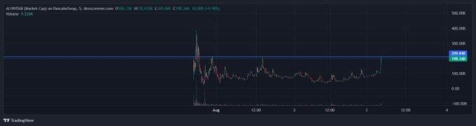 A TradingView chart showing AAVE/USD (Market Cap) on PancakeSwap with a dramatic price spike near the 200K volume line, displayed on a dark background.