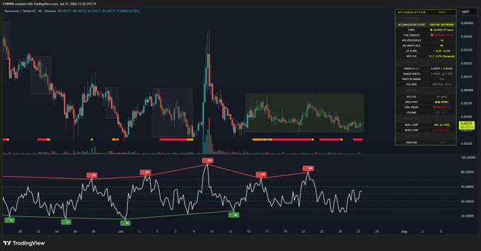 A TradingView chart for CHRBUSD showing candlestick price action with technical indicators including a zigzag pattern, Stochastic oscillator with SELL signals, and an order book panel on the right.