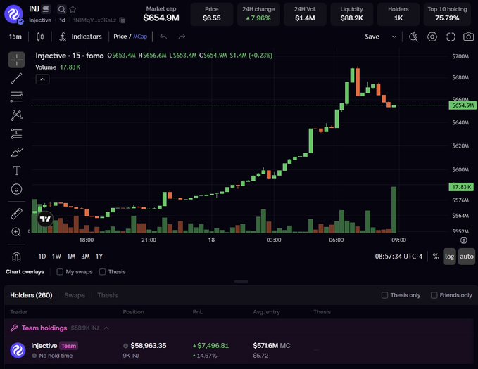 A trading chart of Injective (INJ) on fomo showing a 15-minute price action with a market cap of $654.9M, price at $6.55 (+7.96% in 24h), volume of $1.4M, and a notable uptrend with a sharp rally from around $574M to $654M market cap, aligning with the post celebrating INJ's official verification on the platform.