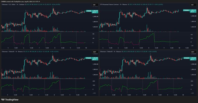 A TradingView screenshot displays four Ethereum price charts from August 7–8, 2025, showing ETH/USD across Coinbase and Binance exchanges with prices ranging around $1,920–$1,970, each accompanied by volume bars and a futures basis indicator. The charts illustrate increased spot market buying (visible through rising volume and price action) while the basis indicator remains relatively flat, supporting the caption's claim that ETH's rally is driven primarily by spot market demand rather than futures speculation.