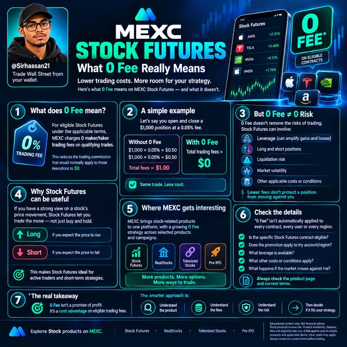 Infographic for MEXC Stock Futures titled 'What 0 Fee Really Means' featuring @Sirhassan21, explaining zero-fee trading, examples, and risks with sections on Stock Futures, RealStocks, Tokenized Stocks, and Pre-IPO.