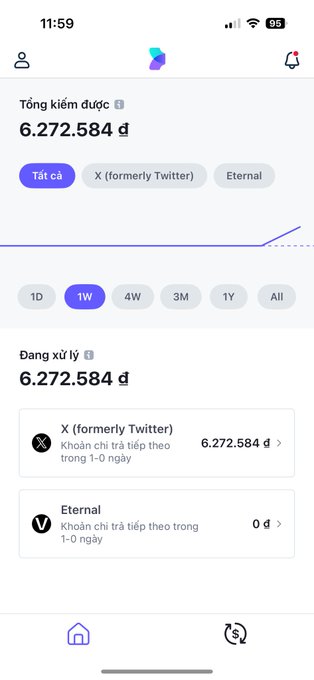 A mobile app dashboard showing total received funds of 6,272,584 đ, with 6,272,584 đ pending from X (formerly Twitter) and 0 đ from Eternal over a 1-week period.