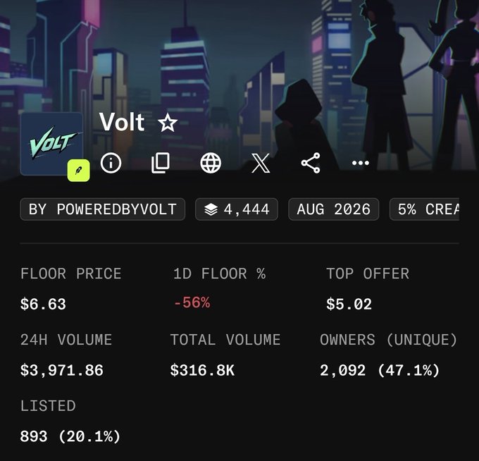The image shows a NFT collection page for "Volt" with a floor price of $6.63, down 56% in 24 hours, total volume of $316.8K, and 2,092 unique owners. The data supports the post's eulogy, illustrating Volt's dramatic decline to roughly 1/10 of its peak value, with the steep -56% daily floor drop underscoring the collection's collapse.