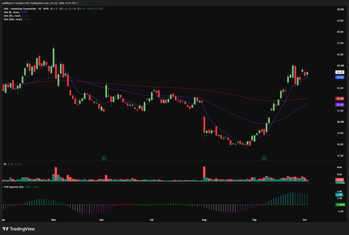 A TradingView chart of $GME (GameStop Corp) on a daily timeframe shows price action around $25.61 with EMA (5, 8, 13) overlays, alongside volume bars and TT Squeeze (20, 2.0, 1.0, 1.0) momentum indicators displaying both positive and negative histograms. The technical setup with tightening moving averages and the squeeze indicator suggests consolidation, visually supporting the post's claim of a flagging pattern with a projected target of $100.
