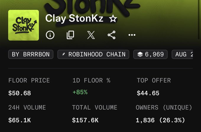 The image displays a marketplace page for the "Clay StonKz" NFT collection by BRRRBON on the Robinhood Chain, showing a floor price of $50.68 (+85% in 1D), top offer of $44.65, and 24H volume of $65.1K, supporting the post's claim of returning to all-time highs.