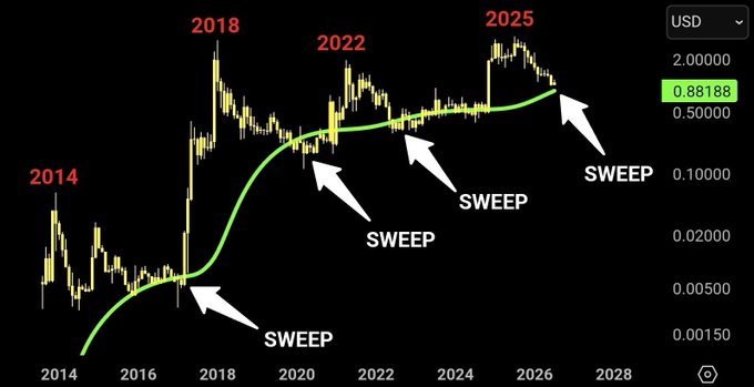 A candlestick price chart spanning 2014–2028 for an asset priced in USD (currently at 0.88188) highlights four "SWEEP" points marked with white arrows at key historical lows/bottoms around 2014, 2018, 2022, and 2025, illustrating a long-term accumulation pattern that supports the post's bullish prediction of XRP reaching $8/$13/$27 targets.