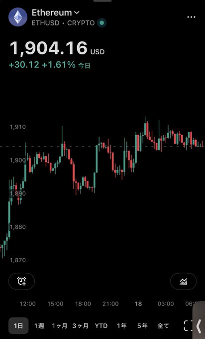 A mobile app screenshot showing Ethereum (ETHUSD) priced at $1,904.16 USD, up +30.12 (+1.61%) for the day, with a candlestick chart on a dark background.