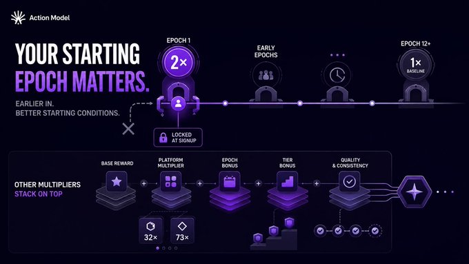 An infographic titled 'Action Model - YOUR STARTING EPOCH MATTERS' showing a timeline of epochs with multipliers (2x for Epoch 1, 1x baseline for Epoch 12+) and stacked reward multipliers below.