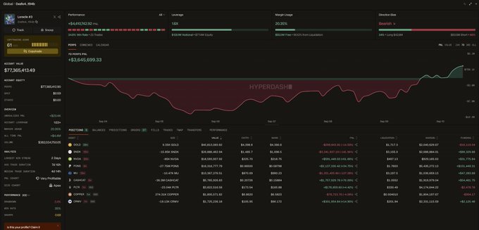 The image shows a Hyperdash portfolio tracker displaying an account named "Loracle #3" with a total account equity of $7,365,413.49 and a performance gain of +$4,497,622.62 (120% ROI over 120K total days). The most active position appears to be a PUMP short, down -$1,646,699.33, with the account also holding longs in BTC, SOL, and FTM among others—matching the post's celebration of turning a wild drawdown into a $3.6 million profit on their PUMP short position.