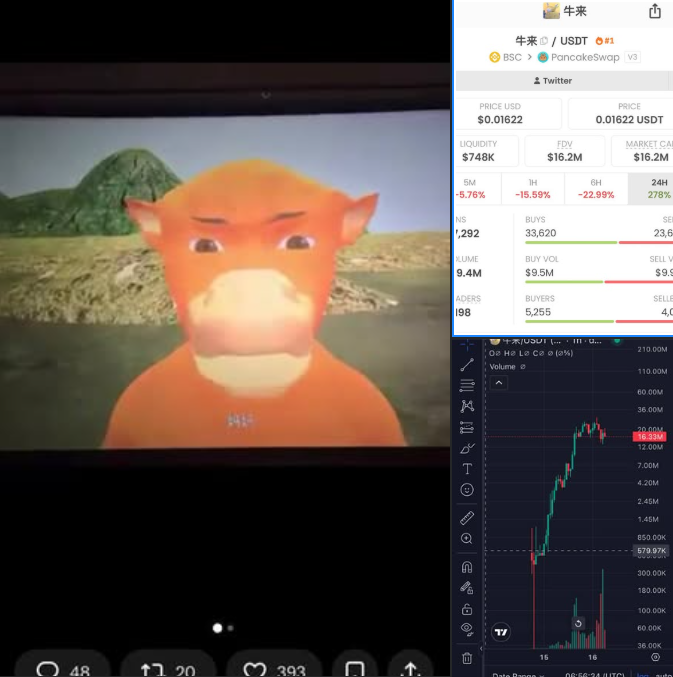 A split-screen showing a meme video of an orange cartoon character alongside a cryptocurrency trading chart for "牛來 / USDT" with a price of $0.01622 and a 24H increase of 278%.