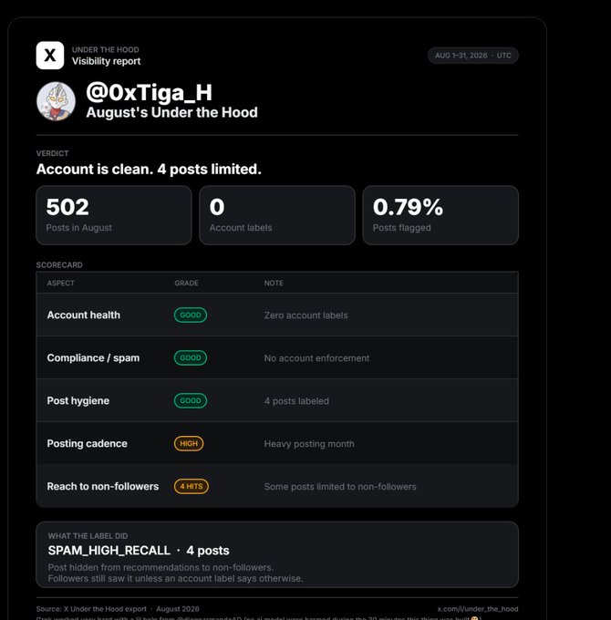 A visibility report screenshot from X (Twitter) for account @0xTiga_H titled 'August's Under the Hood', showing 502 posts, 0 account labels, 0.79% posts flagged with an overall 'clean' verdict.
