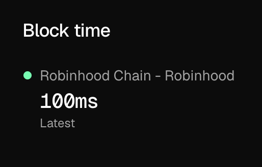 A dark-themed interface displays "Block time" with the Robinhood Chain showing 100ms as the latest block time. This visual relates to Token Terminal data tracking, highlighting Robinhood Chain's notably fast 100-millisecond block production speed.