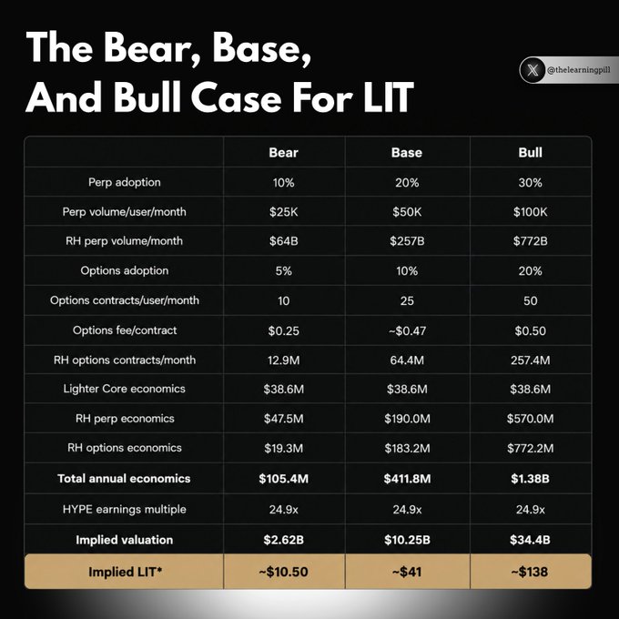 The image displays a financial projection table titled "The Bear, Base, And Bull Case For LIT," comparing three scenarios (Bear, Base, Bull) with metrics like perp adoption (10-30%), perp volume/user/month ($25K-$100K), and total annual economics ranging from $105.4M to $1.38B, resulting in implied valuations of $2.62B to $34.4B and implied LIT token prices ranging from ~$10.50 to ~$138.

This table supports the post's argument by providing the base case calculation that justifies the $40 LIT price target, with the bear/base/bull scenarios offering a range of potential outcomes to frame the investment thesis around Lighter's integration with Robinhood.