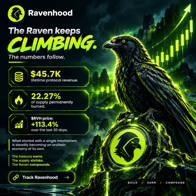 A promotional graphic for 'Ravenhood' featuring a black raven perched on rocks, stating 'The Raven keeps CLIMBING,' with metrics showing $45.7K lifetime protocol revenue, 22.27% of supply burned, and $RVH price up +113.4% over 30 days.
