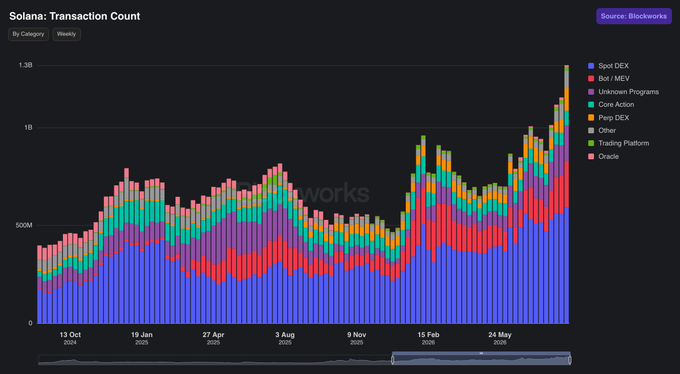 A stacked bar chart titled "Solana: Transaction Count" displays weekly transaction volumes categorized by type from October 2024 through May 2026, with the most recent week reaching an all-time high of 1.3B transactions. The chart breaks down activity across categories including Spot DEX (blue), Bot/MEV (red), Unknown Programs (purple), Core Action (teal), Perp DEX (orange), and others, visually illustrating that spot DEX activity dominates Solana's record-breaking week with approximately 592M transactions, followed by Bot/MEV at 237M and Perp DEXs at 115M, as noted in the accompanying post.
