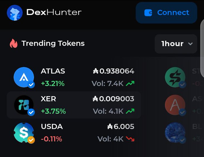 A screenshot of the DexHunter platform displaying trending tokens including ATLAS (+3.21%), XER (+3.75%), and USDA (-0.11%) with their prices and 1-hour volume data.