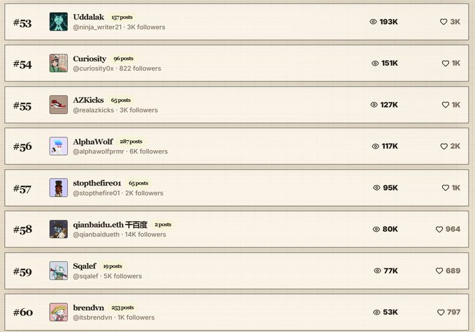 The image shows a social media platform's leaderboard, displaying the names of various users along with their followers' numbers. The top row features the names of six different people, while the bottom row displays the followers' numbers for each user. The post is titled "Feels crazy to find myself on place #57 on proof of hyped up followers", indicating that the person in question has a large number of followers and is at the top of their leaderboard.