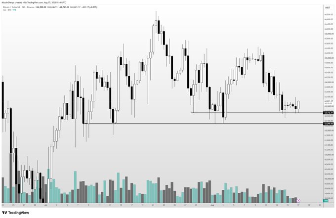 A TradingView candlestick chart of BTCUSD on Binance shows Bitcoin's price action over August, consolidating in a choppy sideways pattern around $64,000 after an early-month rally, with price currently testing a key support zone near $62,000-$63,000—aligning with the poster's view that the market remains indecisive but a bounce is plausible unless the $62K level breaks.